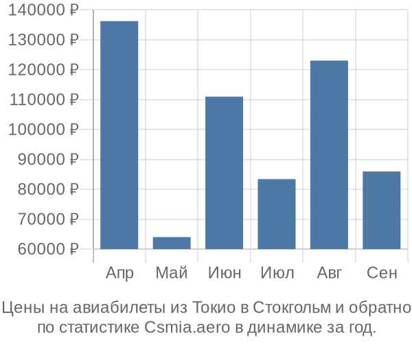 Авиабилеты из Токио в Стокгольм цены