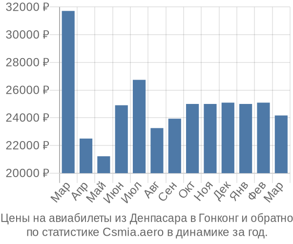 Авиабилеты из Денпасара в Гонконг цены