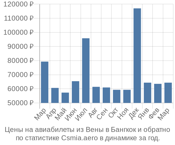 Авиабилеты из Вены в Бангкок цены