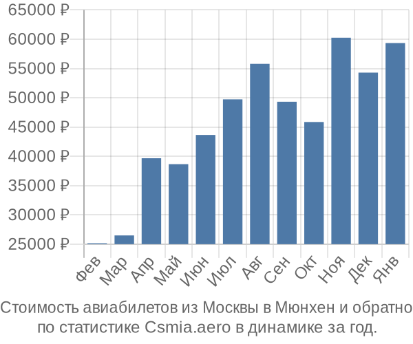 Стоимость авиабилетов из Москвы в Мюнхен