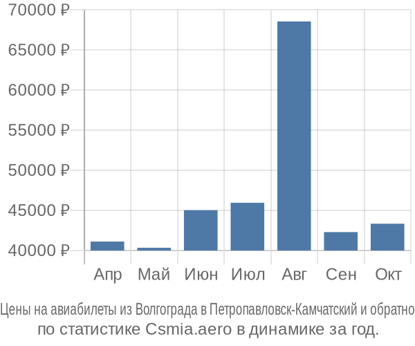 Авиабилеты из Волгограда в Петропавловск-Камчатский цены