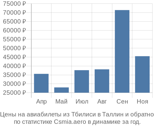 Авиабилеты из Тбилиси в Таллин цены