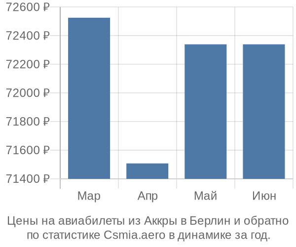 Авиабилеты из Аккры в Берлин цены