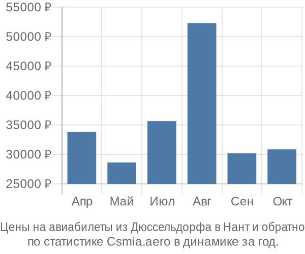 Авиабилеты из Дюссельдорфа в Нант цены