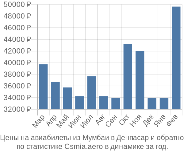 Авиабилеты из Мумбаи в Денпасар цены