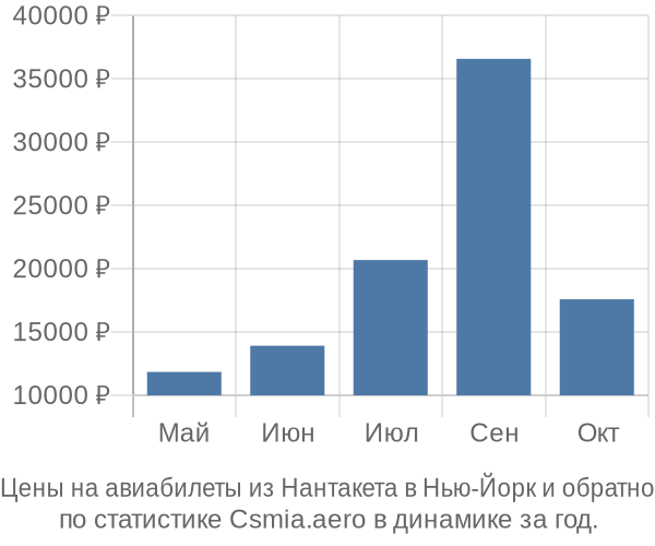 Авиабилеты из Нантакета в Нью-Йорк цены