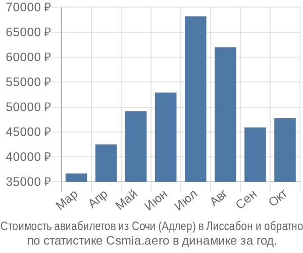 Стоимость авиабилетов из Сочи (Адлер) в Лиссабон