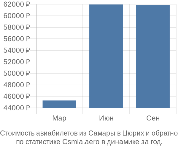 Стоимость авиабилетов из Самары в Цюрих