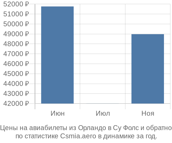 Авиабилеты из Орландо в Су Фолс цены