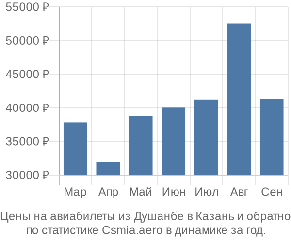 Авиабилеты из Душанбе в Казань цены