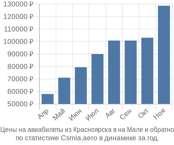 Авиабилеты из Красноярска в на Мале цены