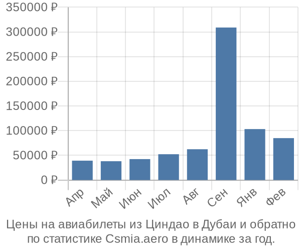 Авиабилеты из Циндао в Дубаи цены