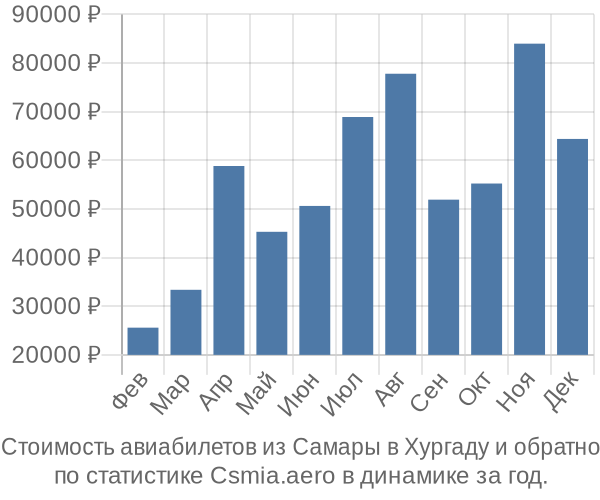 Стоимость авиабилетов из Самары в Хургаду