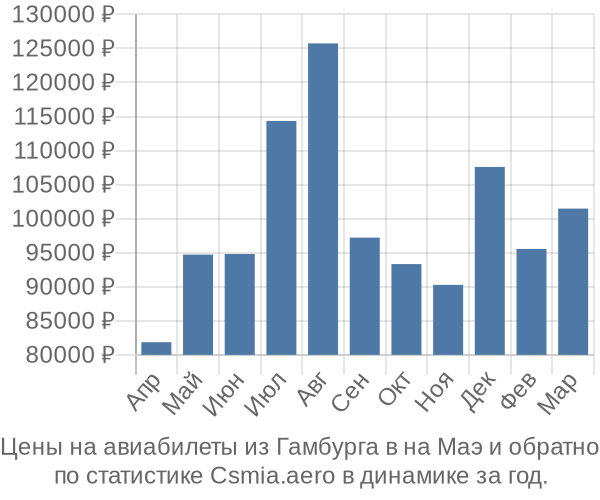 Авиабилеты из Гамбурга в на Маэ цены