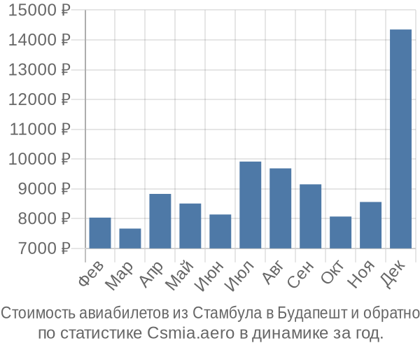 Стоимость авиабилетов из Стамбула в Будапешт