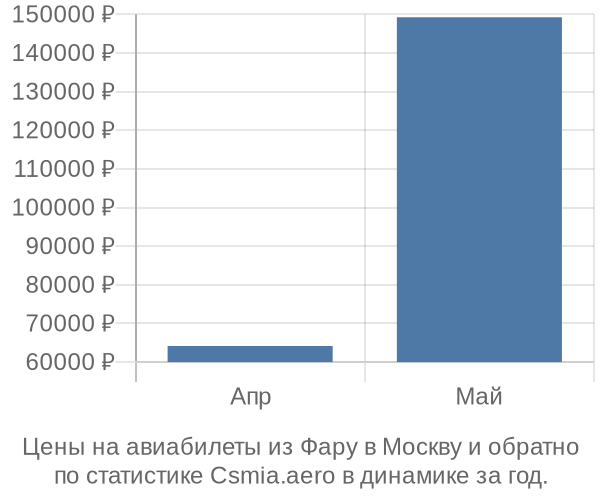 Авиабилеты из Фару в Москву цены