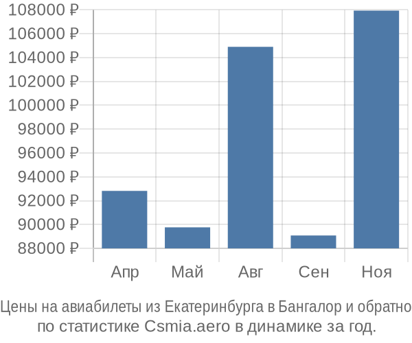 Авиабилеты из Екатеринбурга в Бангалор цены