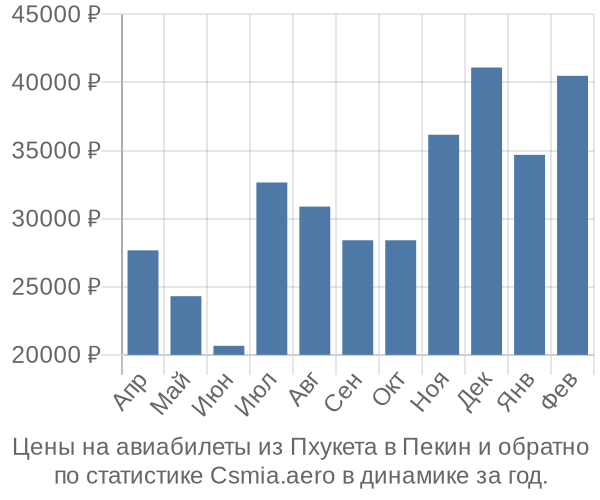 Авиабилеты из Пхукета в Пекин цены