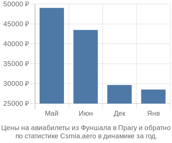 Авиабилеты из Фуншала в Прагу цены