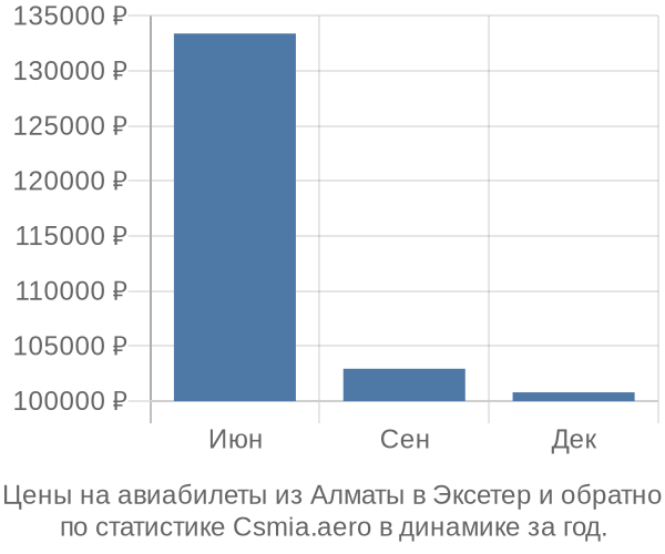 Авиабилеты из Алматы в Эксетер цены