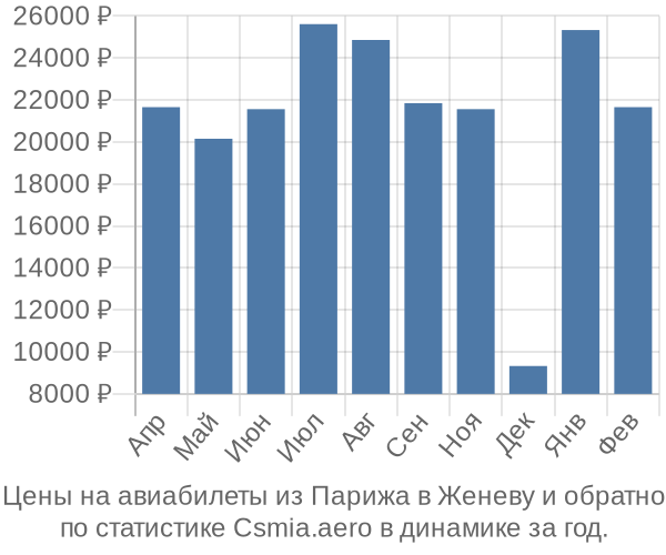 Авиабилеты из Парижа в Женеву цены
