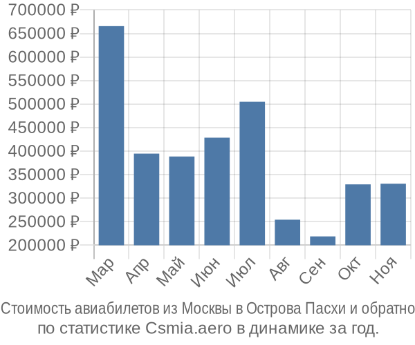 Стоимость авиабилетов из Москвы в Острова Пасхи