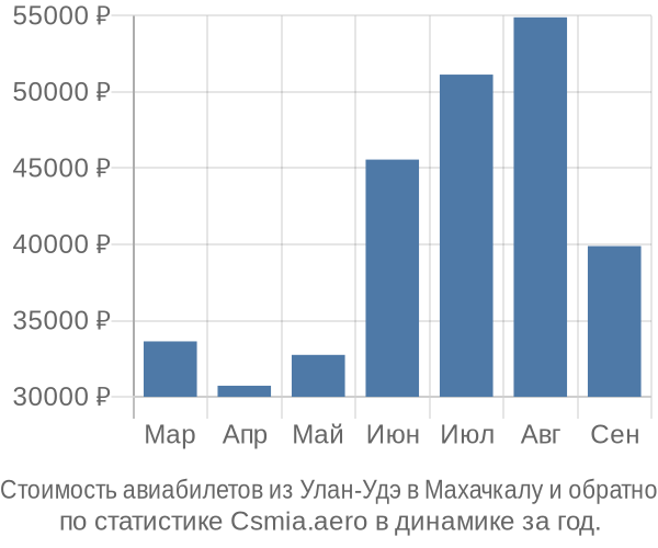 Стоимость авиабилетов из Улан-Удэ в Махачкалу