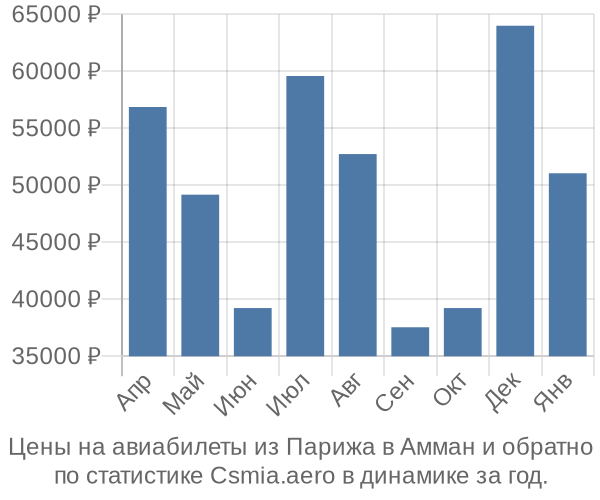 Авиабилеты из Парижа в Амман цены