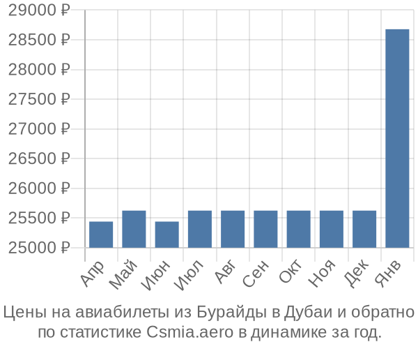 Авиабилеты из Бурайды в Дубаи цены