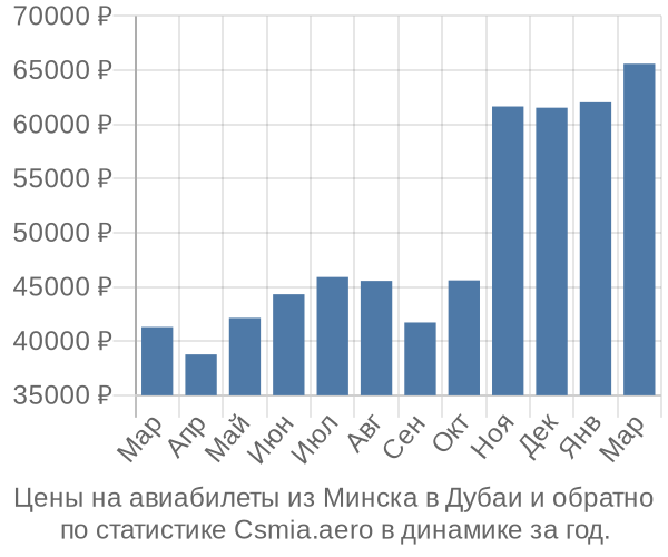 Авиабилеты из Минска в Дубаи цены