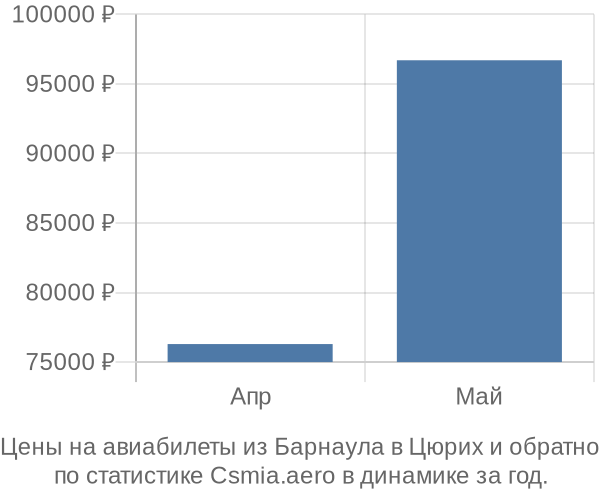 Авиабилеты из Барнаула в Цюрих цены