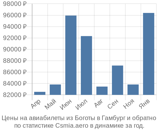 Авиабилеты из Боготы в Гамбург цены