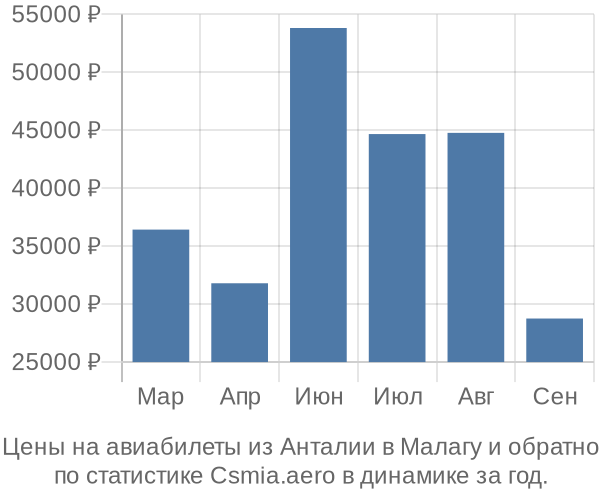 Авиабилеты из Анталии в Малагу цены