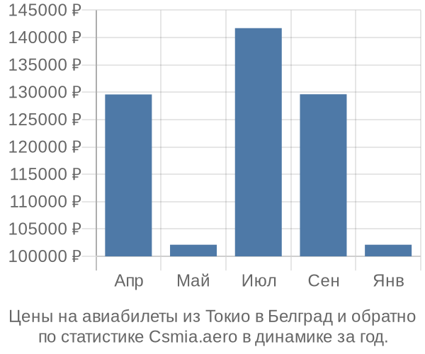 Авиабилеты из Токио в Белград цены