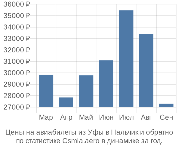 Авиабилеты из Уфы в Нальчик цены