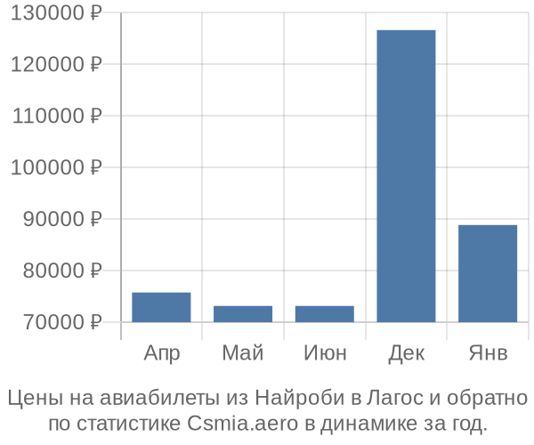 Авиабилеты из Найроби в Лагос цены