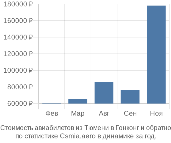 Стоимость авиабилетов из Тюмени в Гонконг