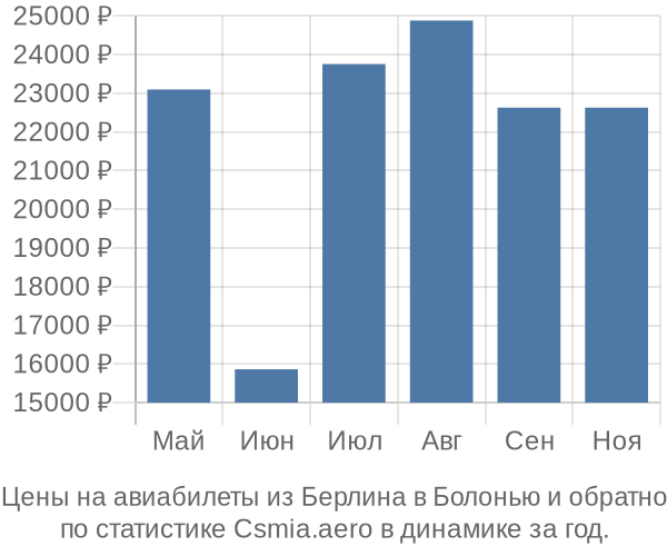Авиабилеты из Берлина в Болонью цены