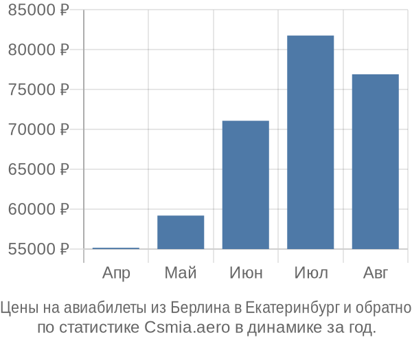 Авиабилеты из Берлина в Екатеринбург цены