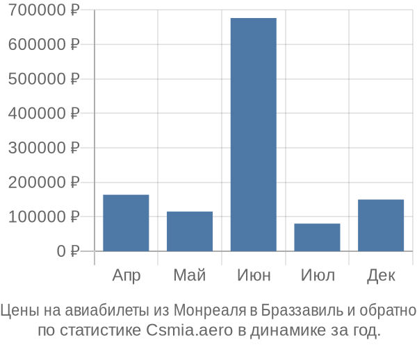 Авиабилеты из Монреаля в Браззавиль цены