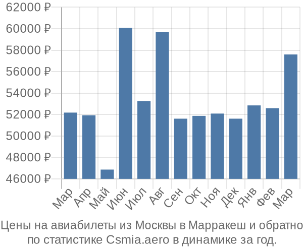 Авиабилеты из Москвы в Марракеш цены