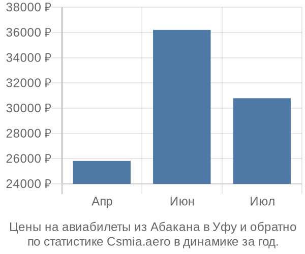 Авиабилеты из Абакана в Уфу цены