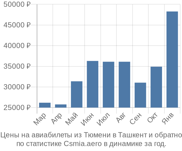 Авиабилеты из Тюмени в Ташкент цены