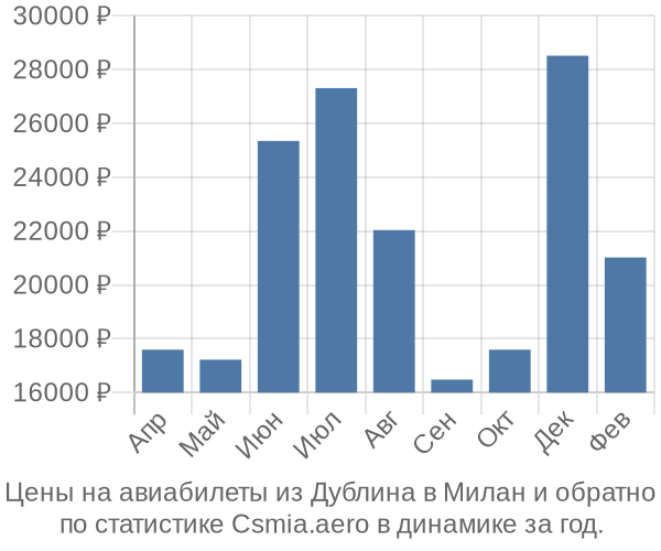 Авиабилеты из Дублина в Милан цены