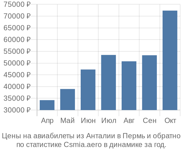 Авиабилеты из Анталии в Пермь цены