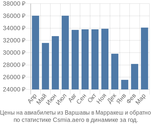 Авиабилеты из Варшавы в Марракеш цены