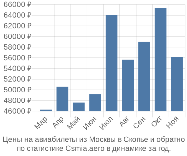 Авиабилеты из Москвы в Скопье цены