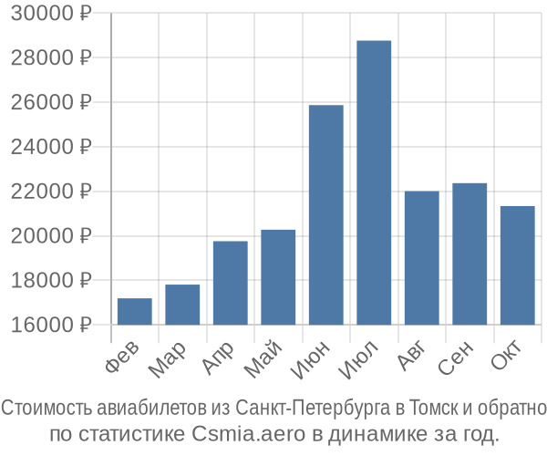 Стоимость авиабилетов из Санкт-Петербурга в Томск