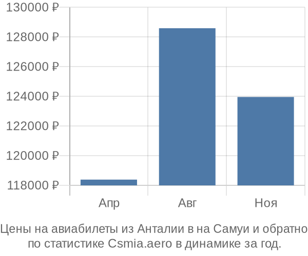 Авиабилеты из Анталии в на Самуи цены