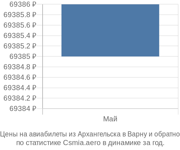 Авиабилеты из Архангельска в Варну цены